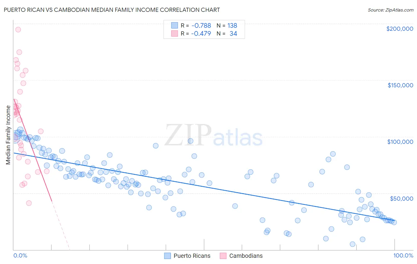 Puerto Rican vs Cambodian Median Family Income