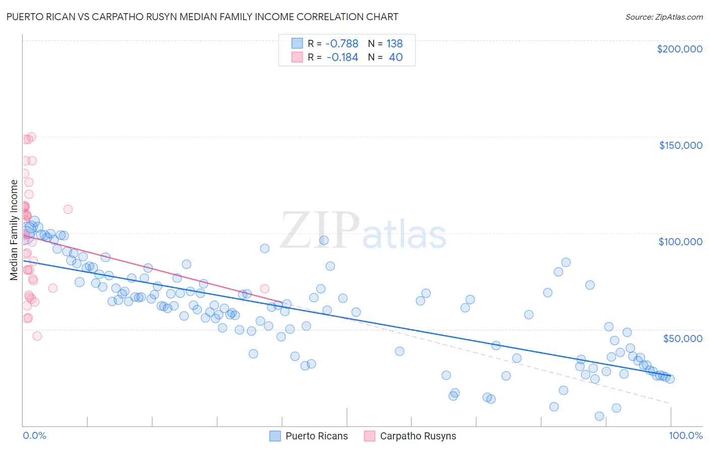 Puerto Rican vs Carpatho Rusyn Median Family Income