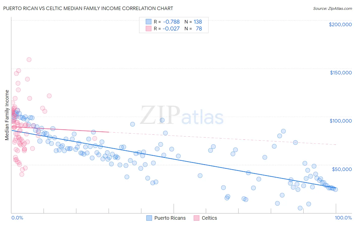 Puerto Rican vs Celtic Median Family Income