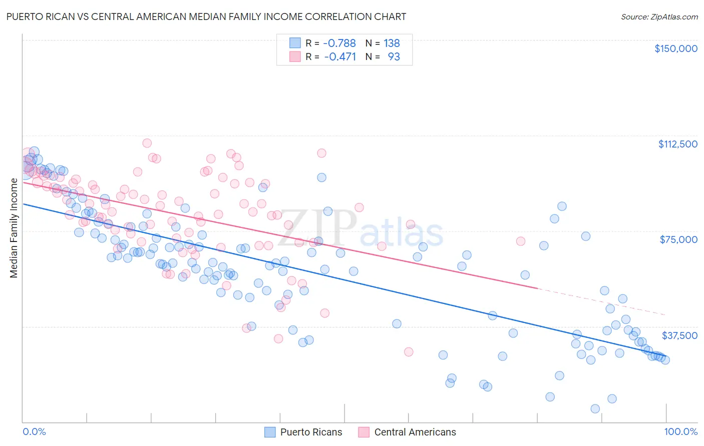 Puerto Rican vs Central American Median Family Income