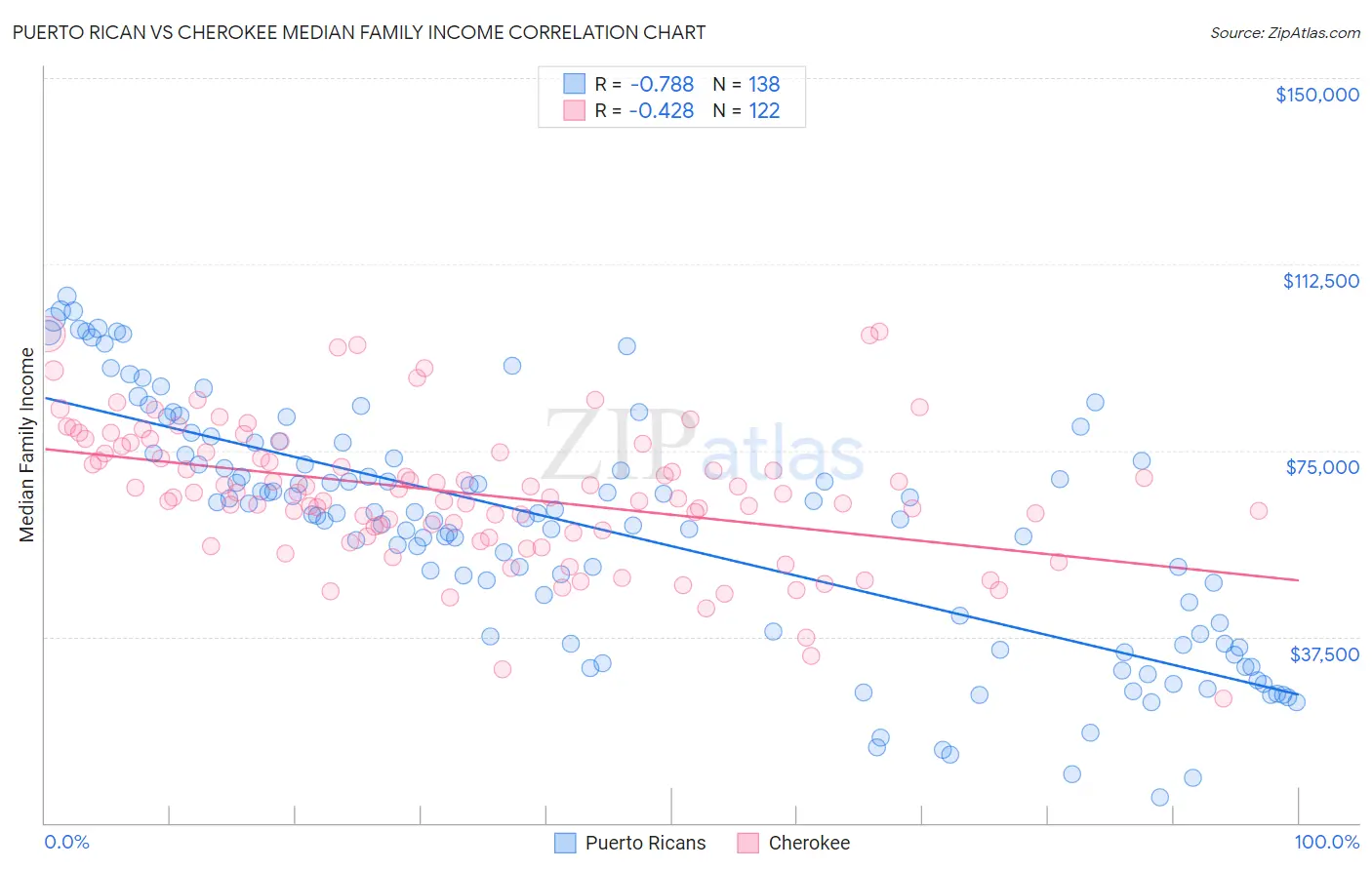 Puerto Rican vs Cherokee Median Family Income