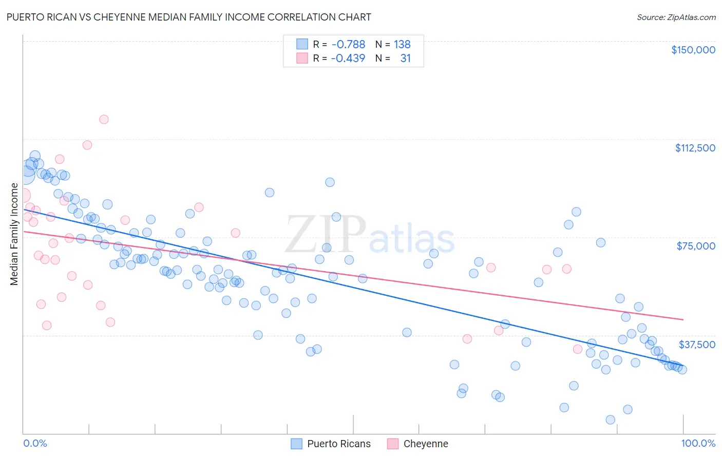 Puerto Rican vs Cheyenne Median Family Income