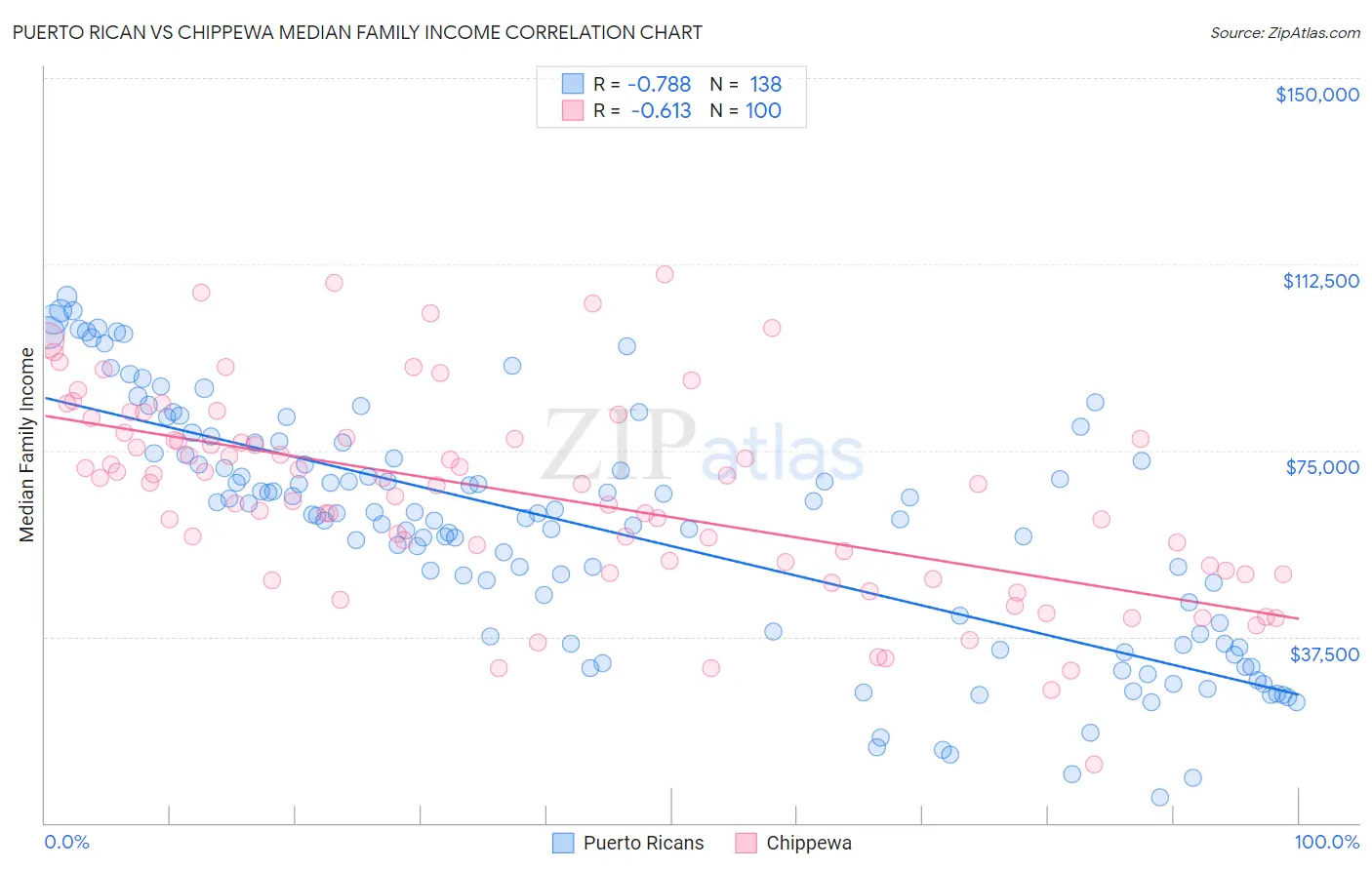 Puerto Rican vs Chippewa Median Family Income