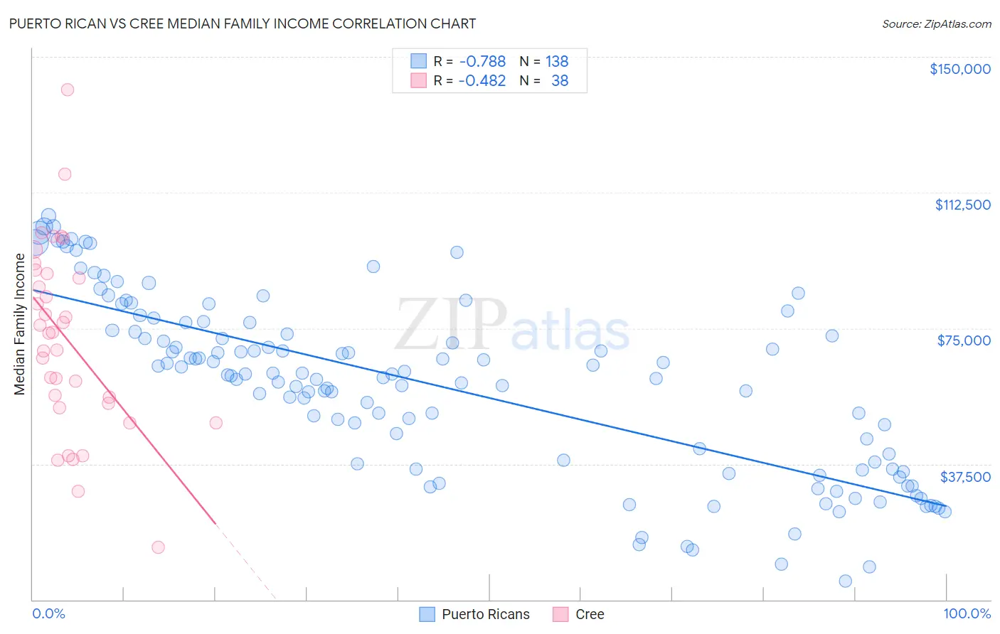 Puerto Rican vs Cree Median Family Income