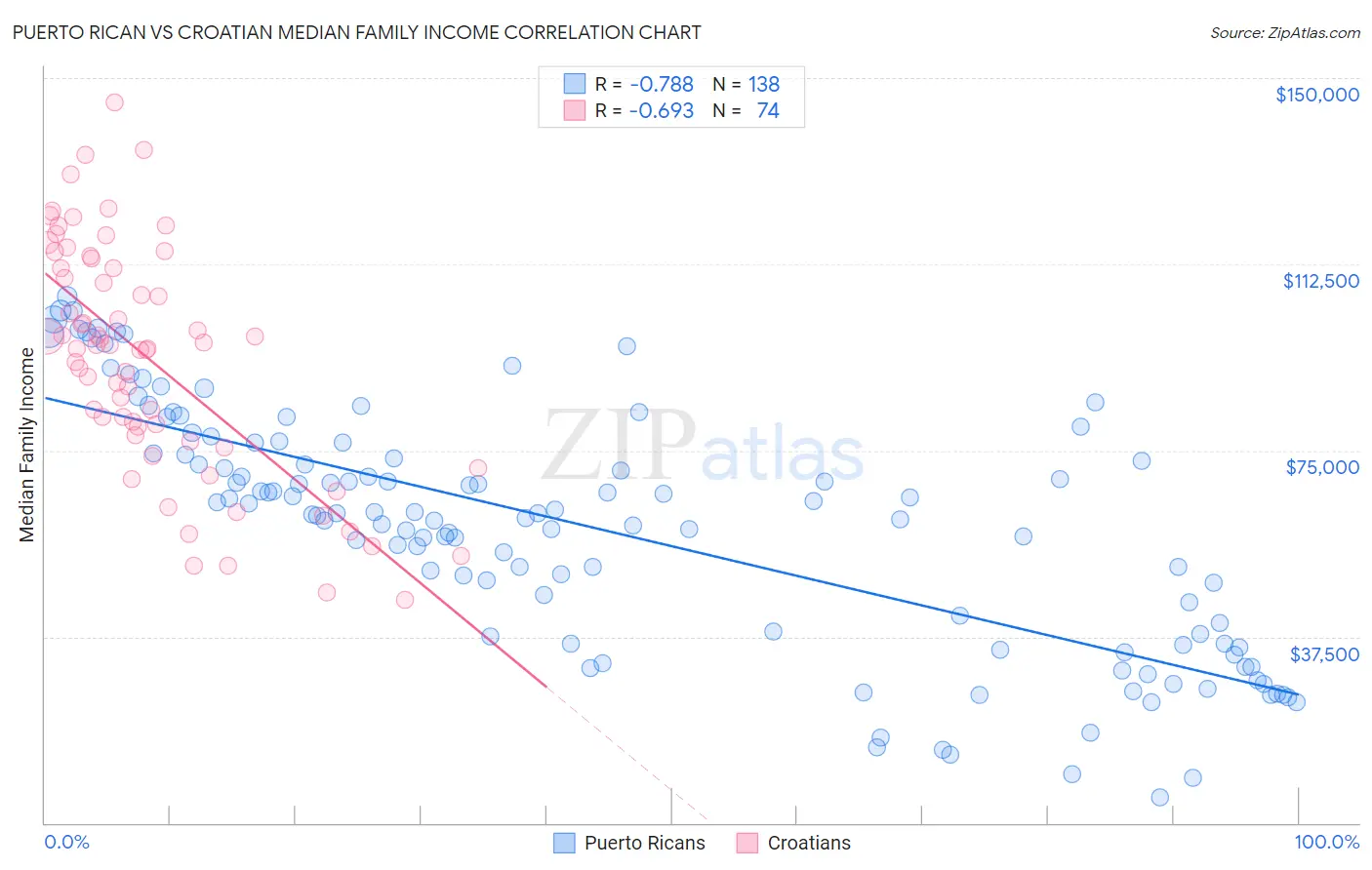 Puerto Rican vs Croatian Median Family Income