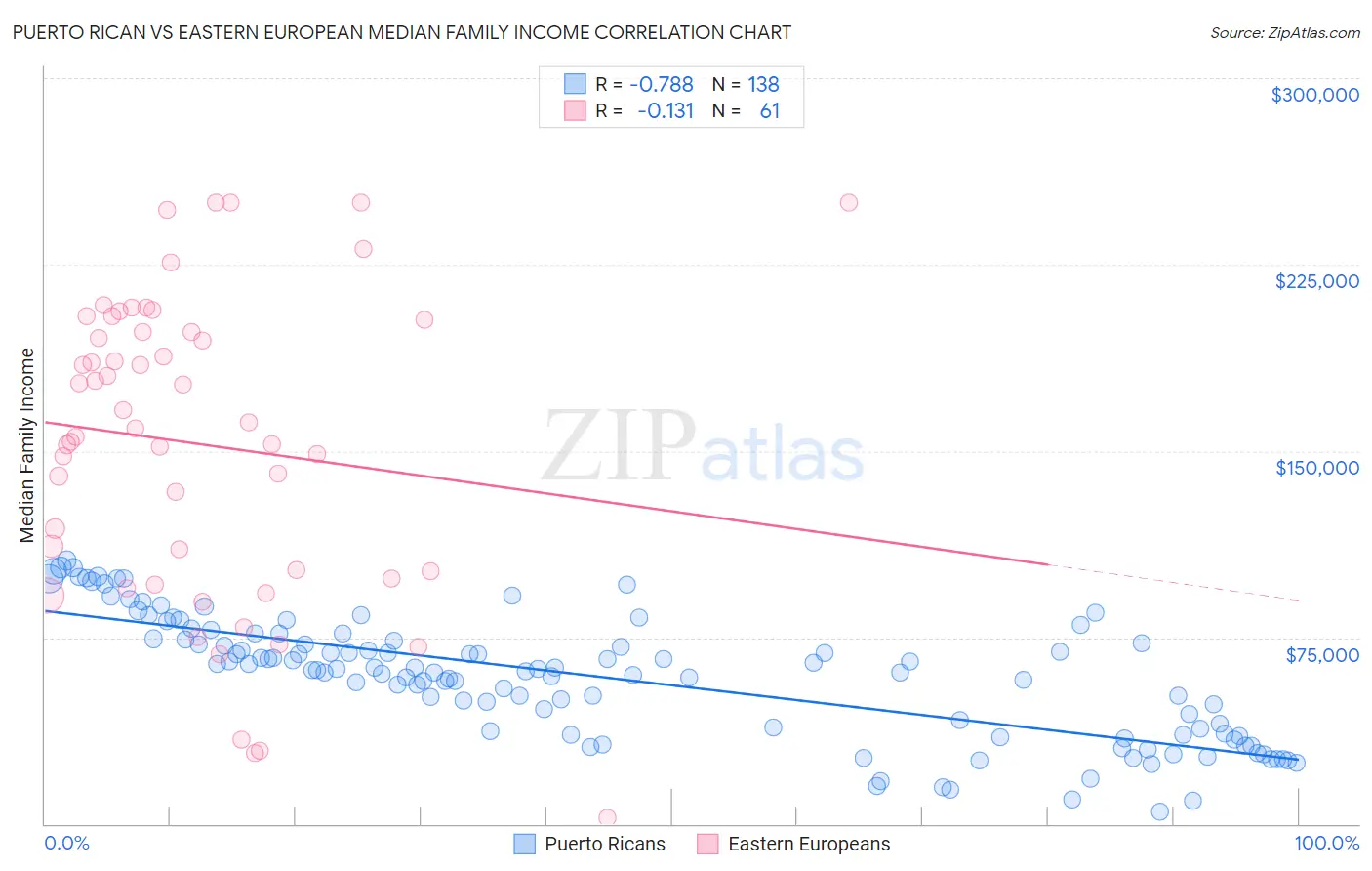 Puerto Rican vs Eastern European Median Family Income