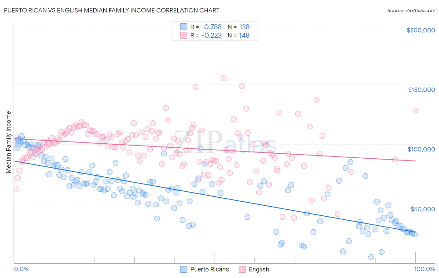 Puerto Rican vs English Median Family Income