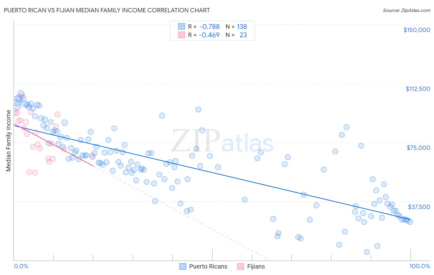 Puerto Rican vs Fijian Median Family Income