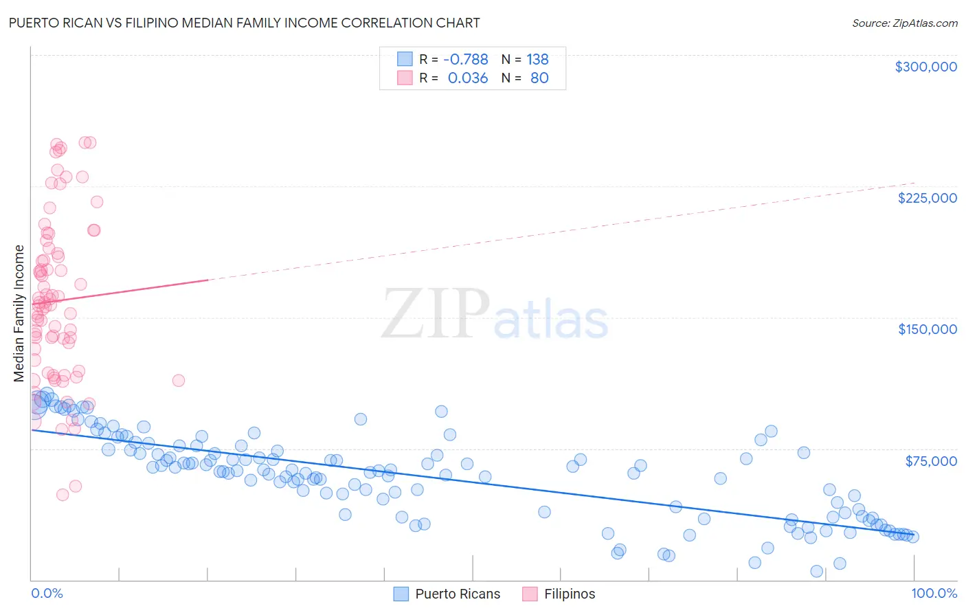 Puerto Rican vs Filipino Median Family Income