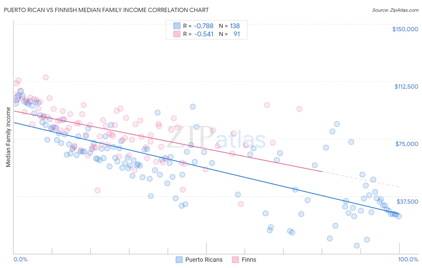 Puerto Rican vs Finnish Median Family Income