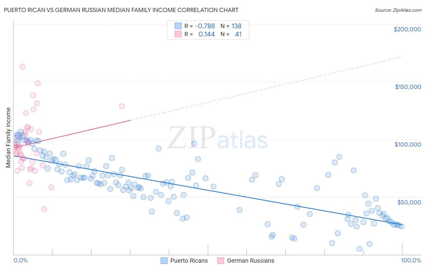 Puerto Rican vs German Russian Median Family Income