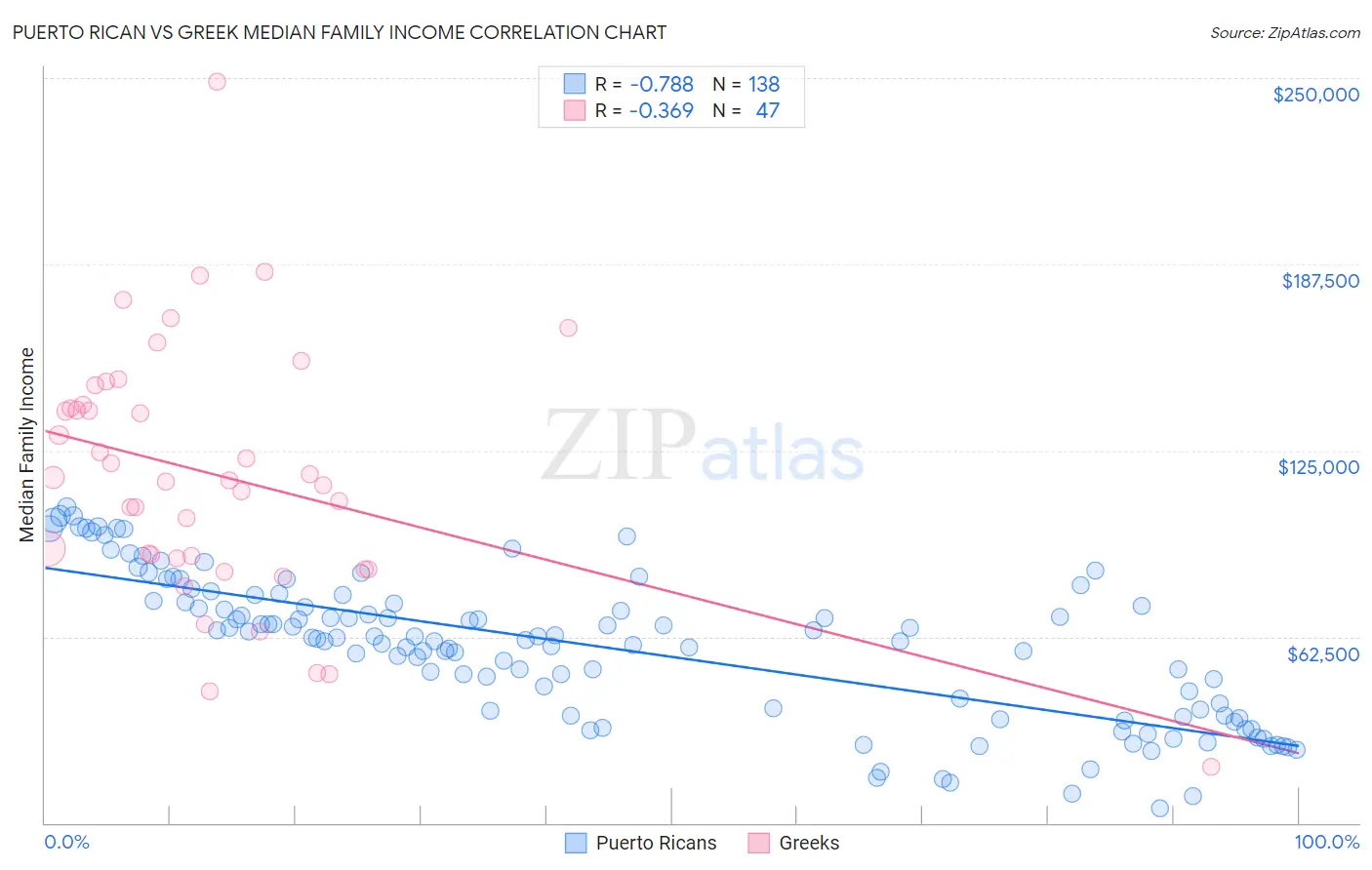 Puerto Rican vs Greek Median Family Income