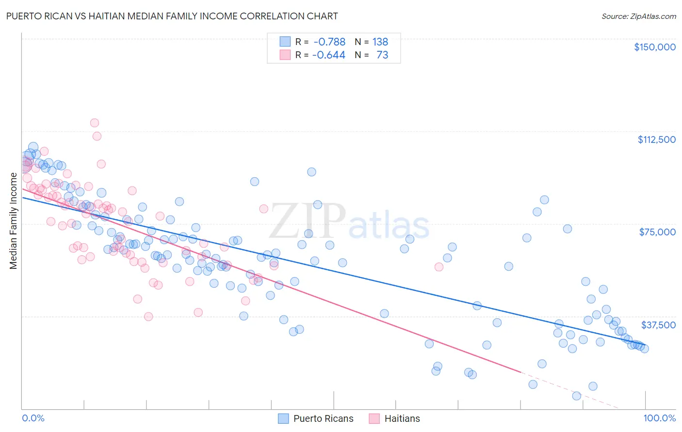 Puerto Rican vs Haitian Median Family Income