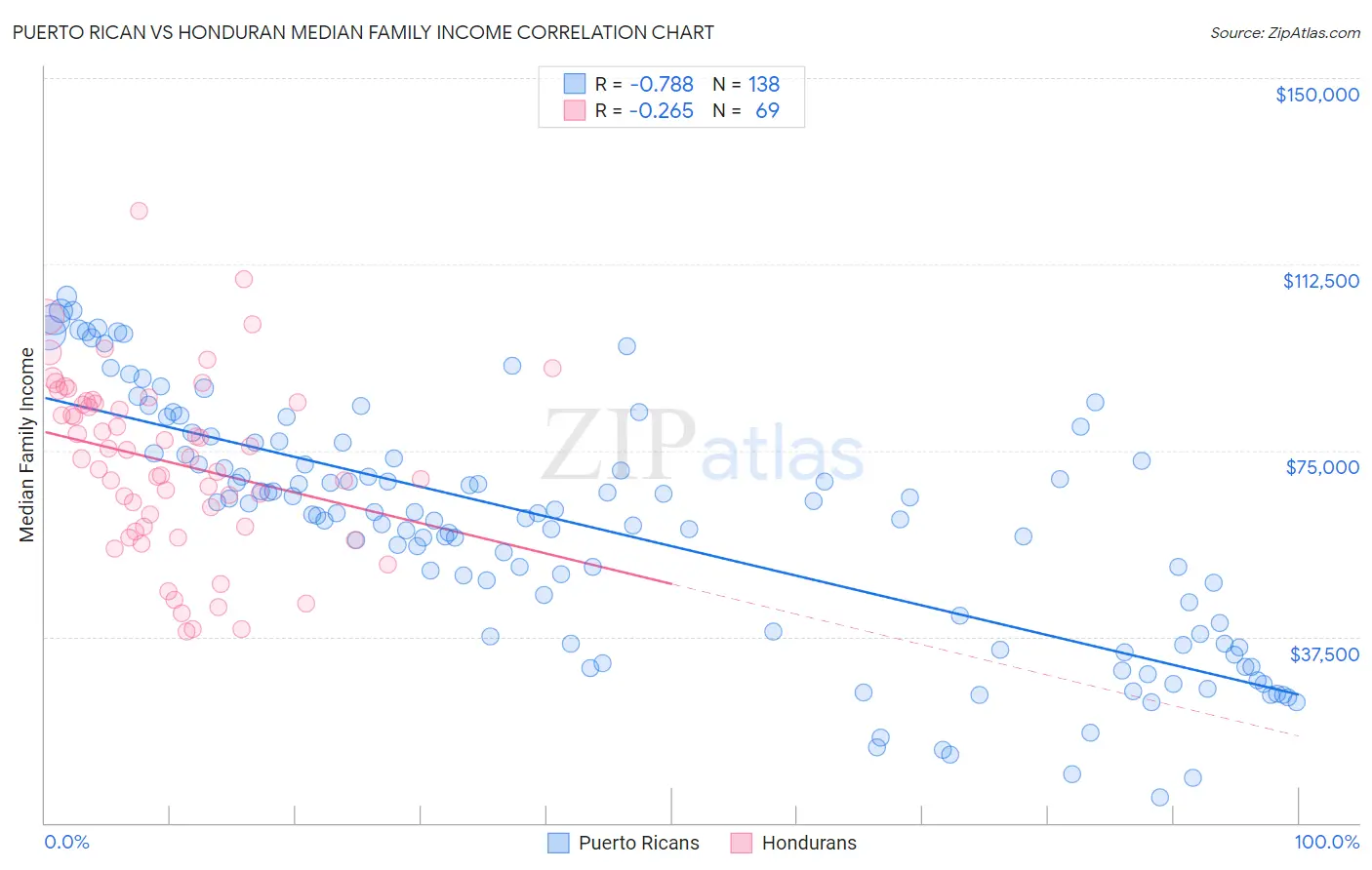 Puerto Rican vs Honduran Median Family Income