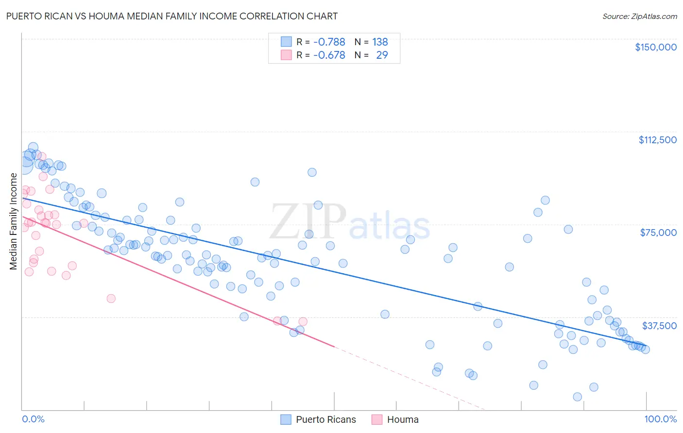 Puerto Rican vs Houma Median Family Income