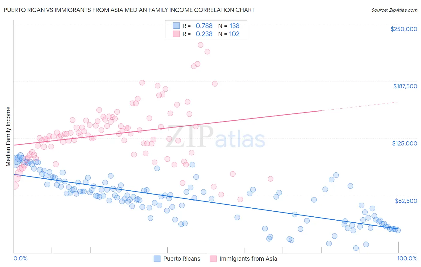 Puerto Rican vs Immigrants from Asia Median Family Income