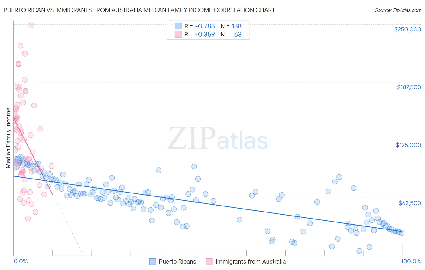 Puerto Rican vs Immigrants from Australia Median Family Income