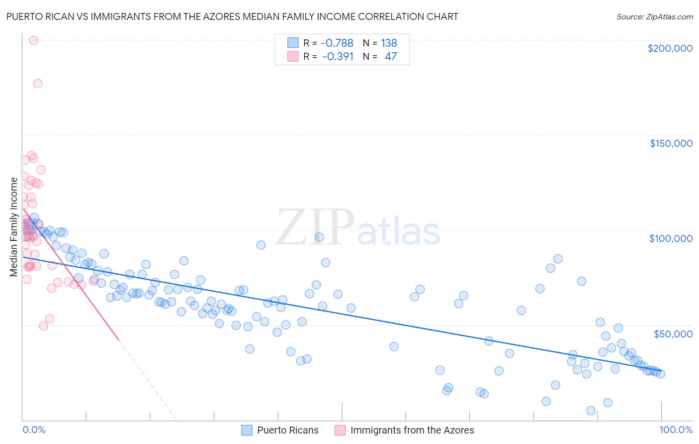 Puerto Rican vs Immigrants from the Azores Median Family Income