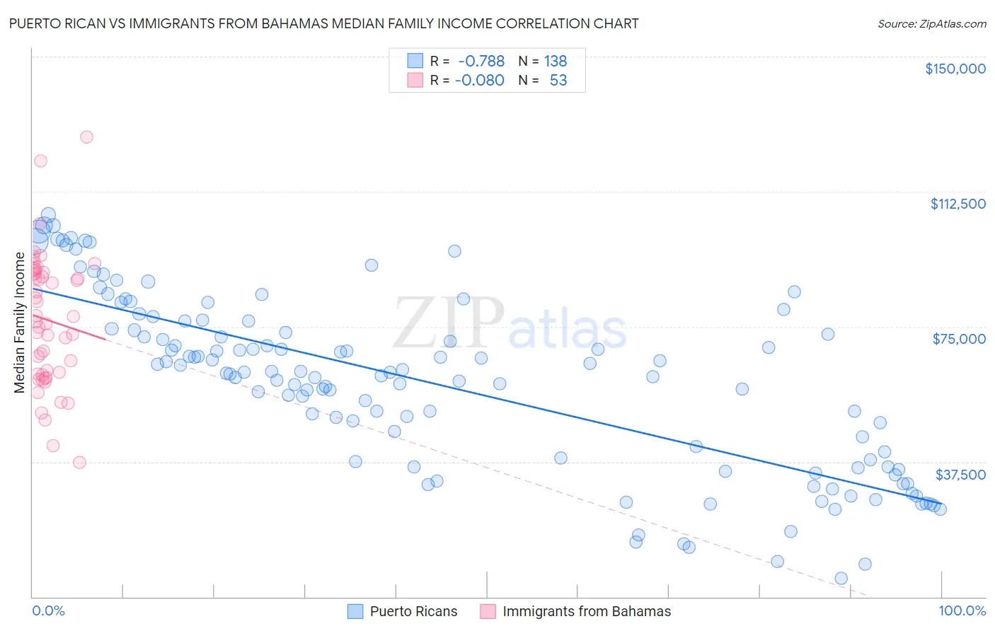 Puerto Rican vs Immigrants from Bahamas Median Family Income