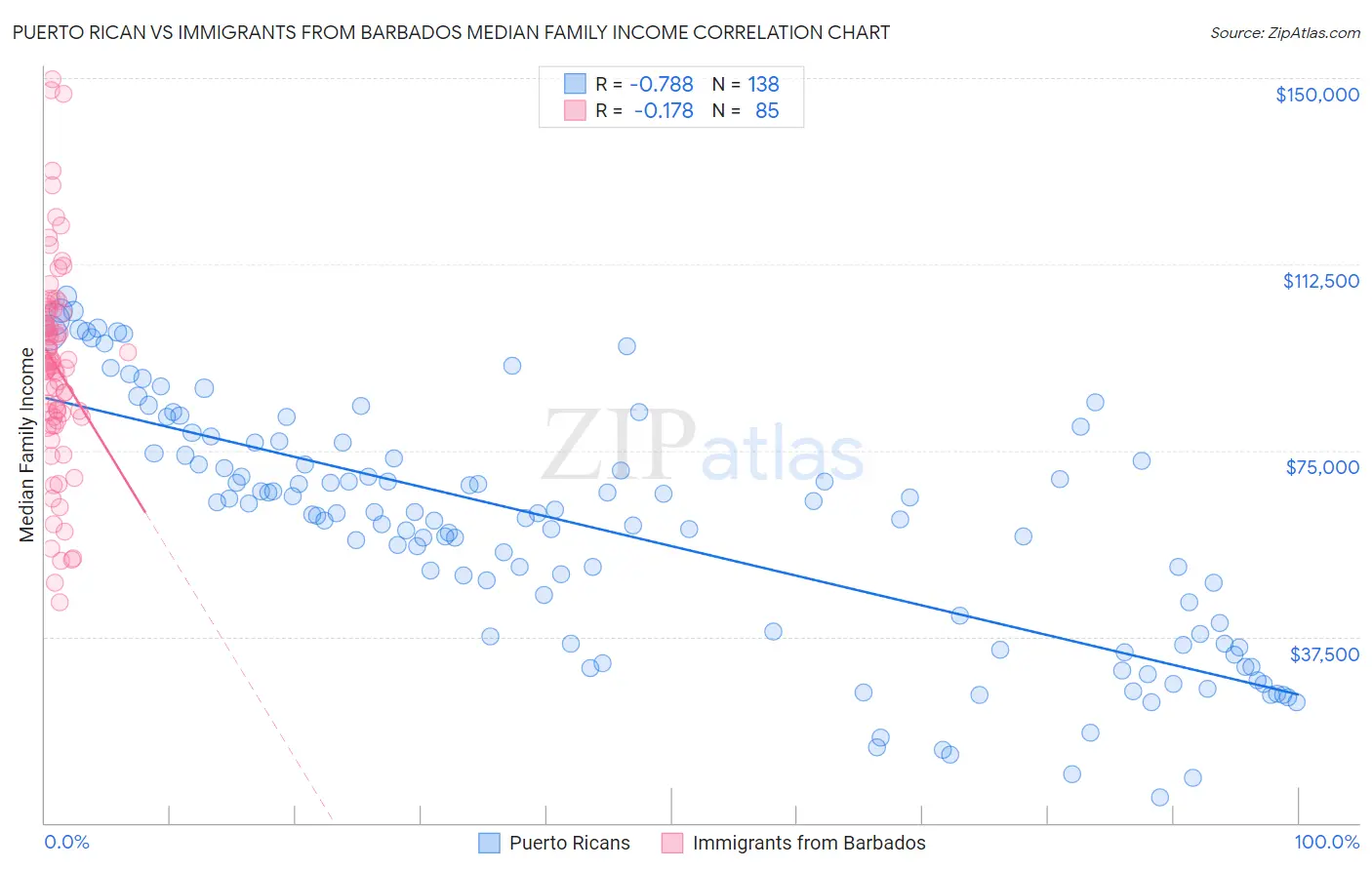 Puerto Rican vs Immigrants from Barbados Median Family Income