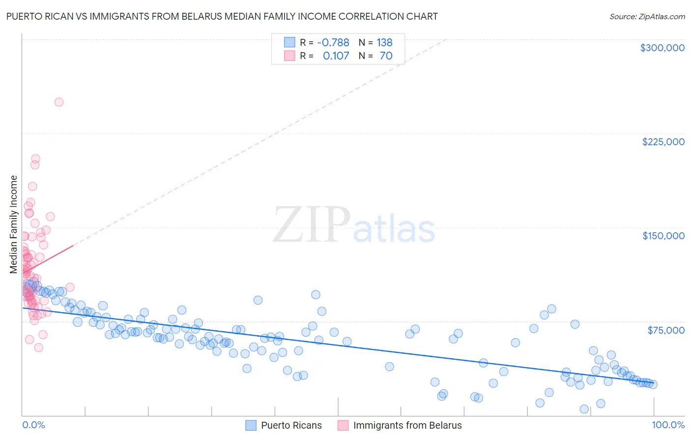 Puerto Rican vs Immigrants from Belarus Median Family Income