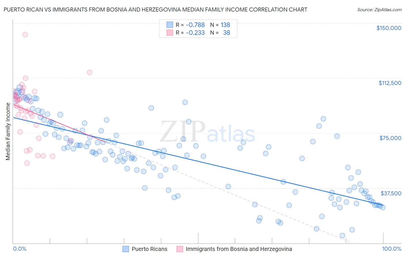 Puerto Rican vs Immigrants from Bosnia and Herzegovina Median Family Income
