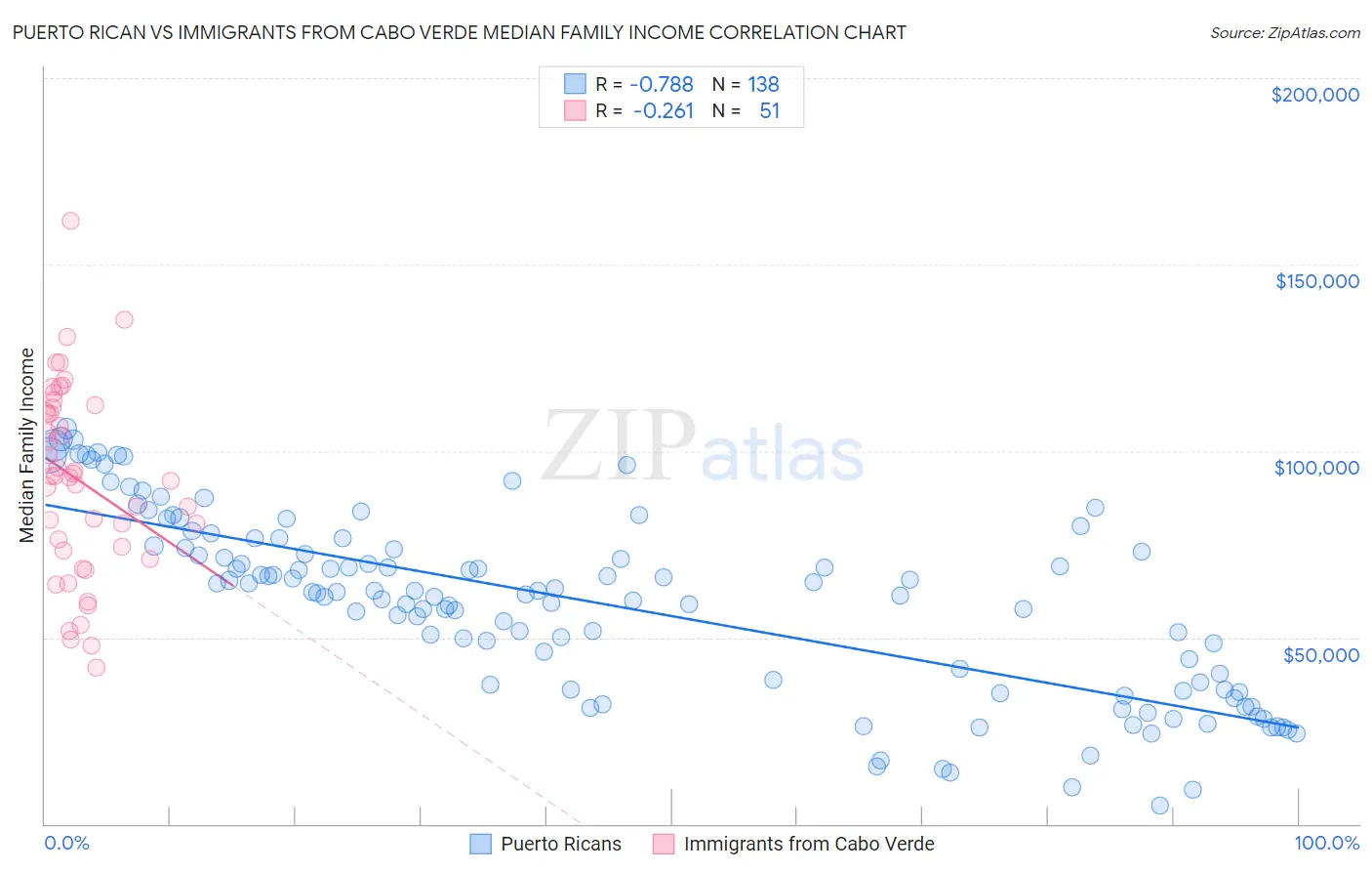 Puerto Rican vs Immigrants from Cabo Verde Median Family Income