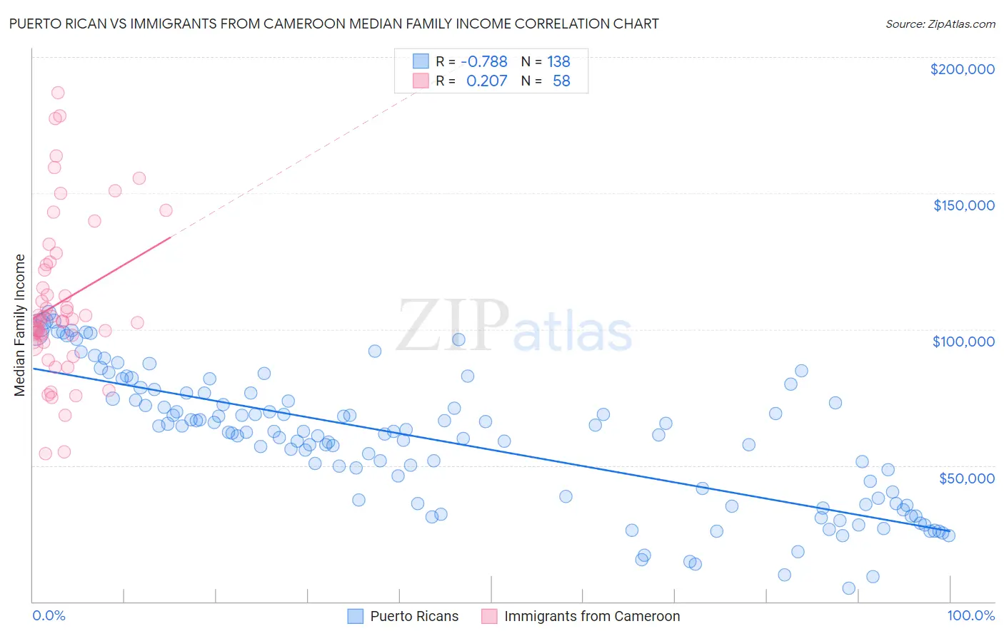 Puerto Rican vs Immigrants from Cameroon Median Family Income