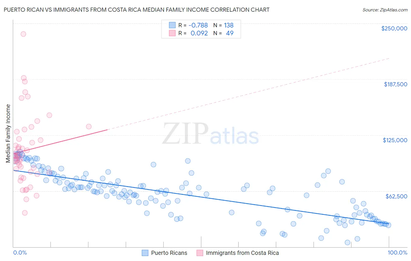 Puerto Rican vs Immigrants from Costa Rica Median Family Income