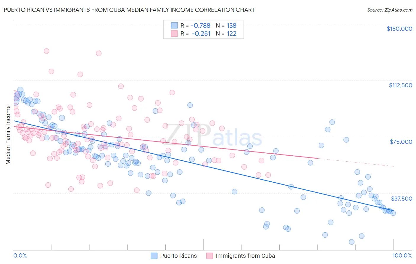 Puerto Rican vs Immigrants from Cuba Median Family Income