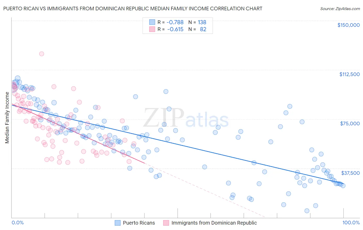 Puerto Rican vs Immigrants from Dominican Republic Median Family Income