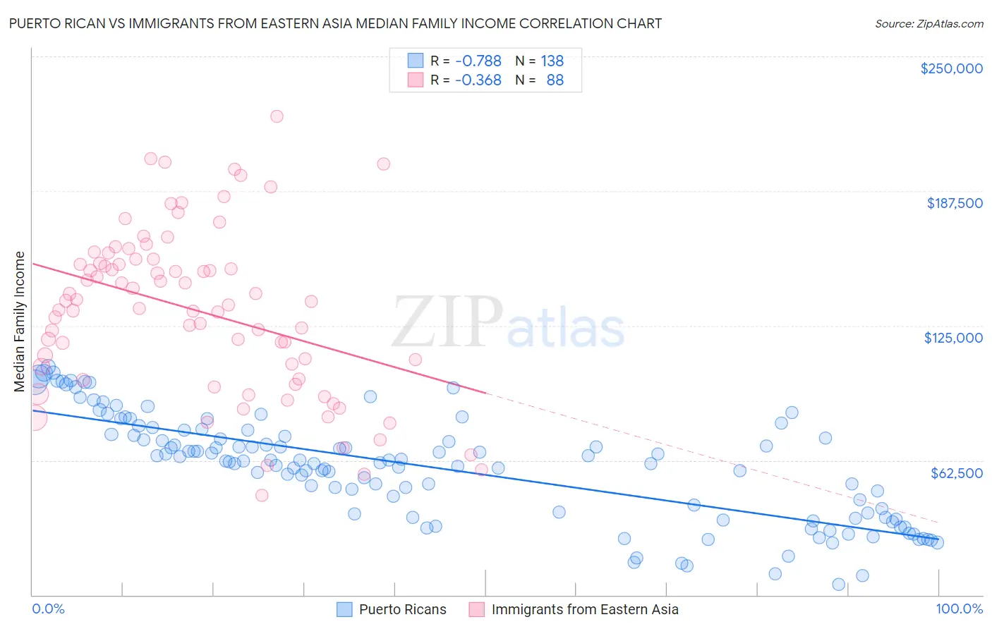 Puerto Rican vs Immigrants from Eastern Asia Median Family Income