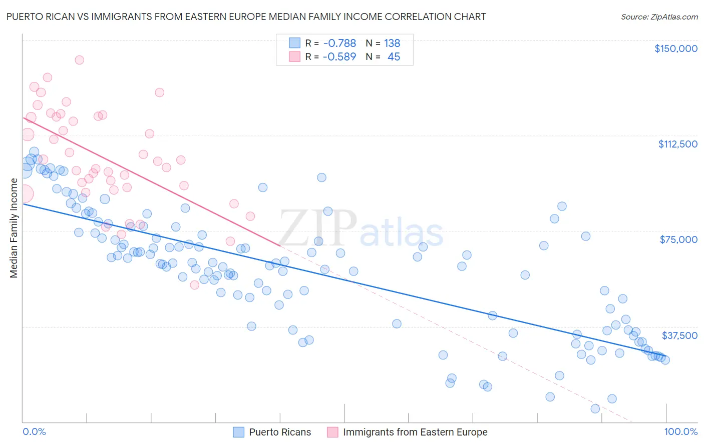 Puerto Rican vs Immigrants from Eastern Europe Median Family Income