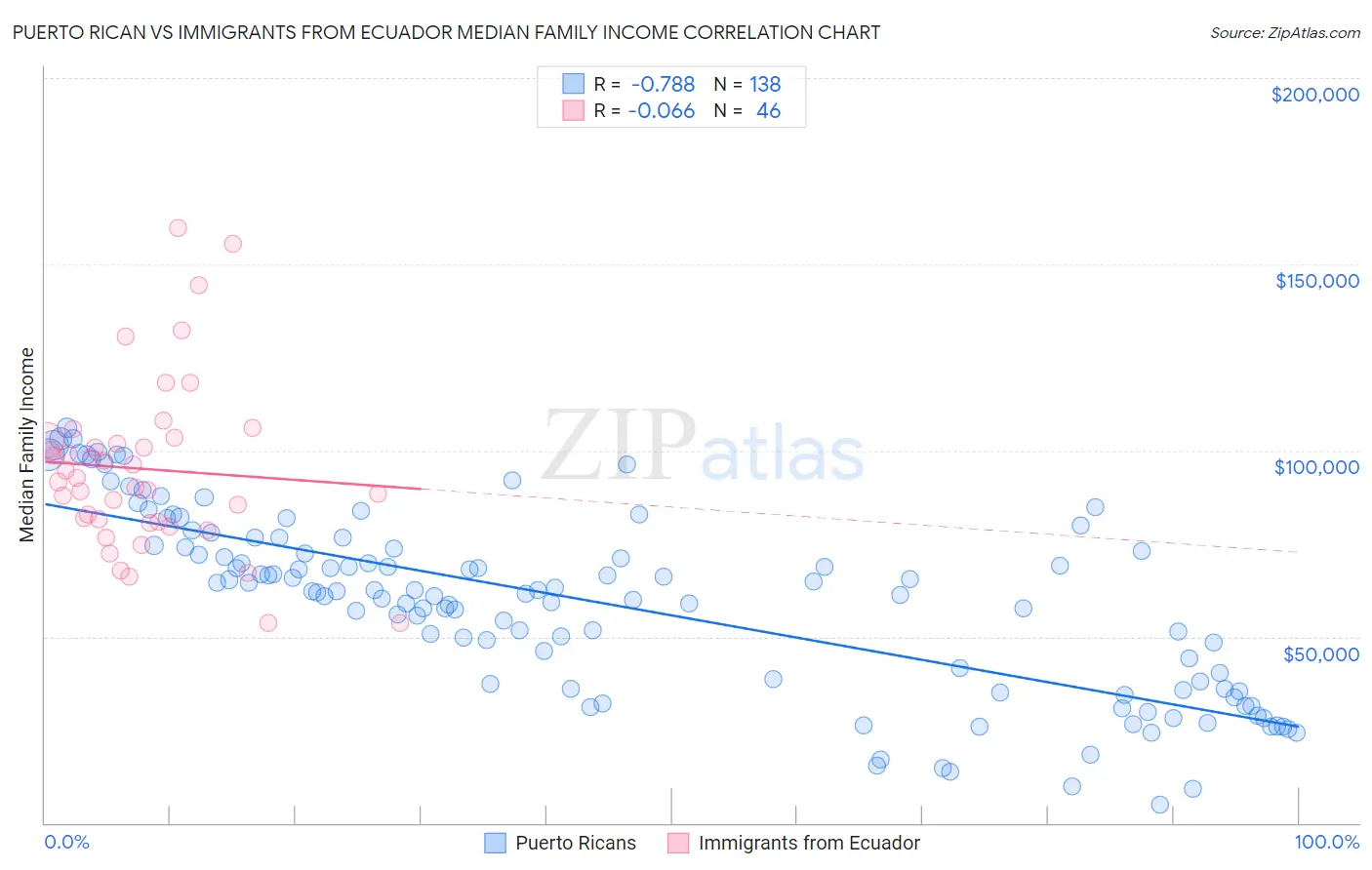 Puerto Rican vs Immigrants from Ecuador Median Family Income