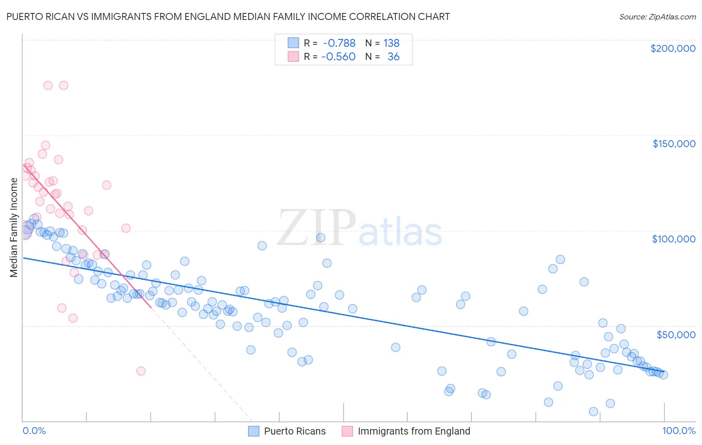 Puerto Rican vs Immigrants from England Median Family Income
