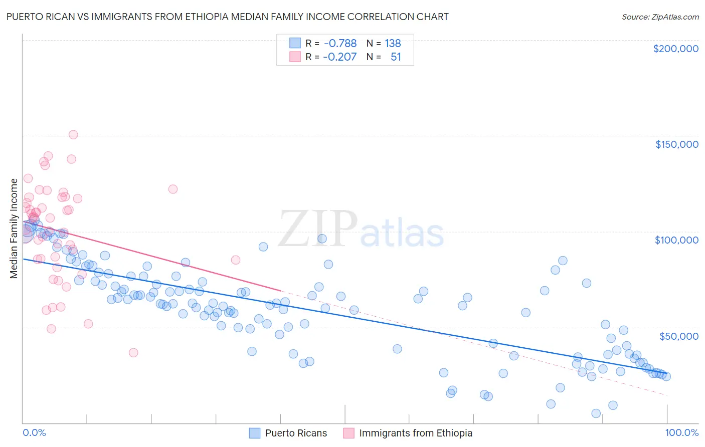 Puerto Rican vs Immigrants from Ethiopia Median Family Income