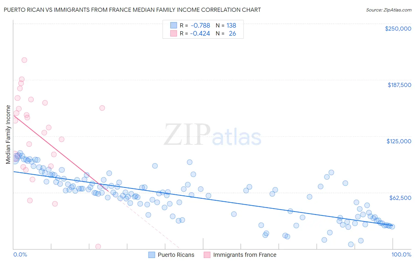 Puerto Rican vs Immigrants from France Median Family Income