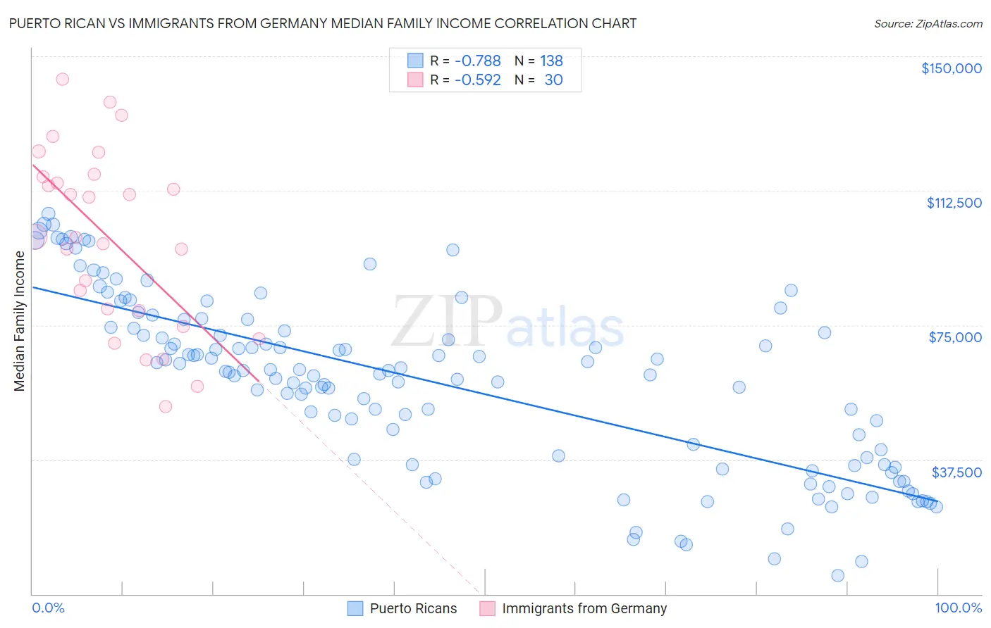 Puerto Rican vs Immigrants from Germany Median Family Income