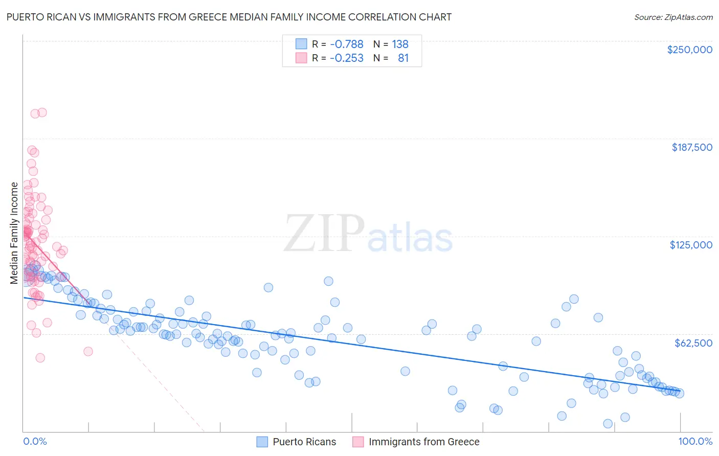Puerto Rican vs Immigrants from Greece Median Family Income