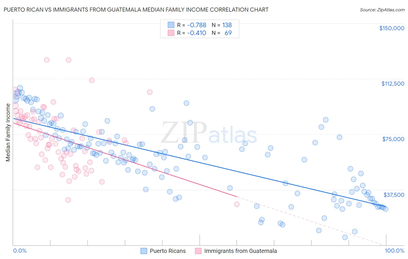 Puerto Rican vs Immigrants from Guatemala Median Family Income