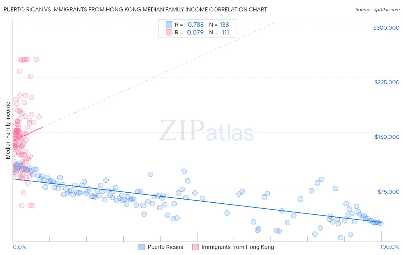 Puerto Rican vs Immigrants from Hong Kong Median Family Income