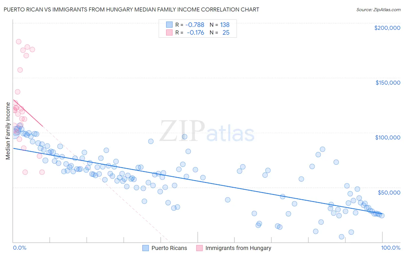 Puerto Rican vs Immigrants from Hungary Median Family Income