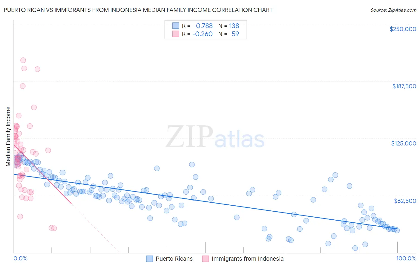 Puerto Rican vs Immigrants from Indonesia Median Family Income