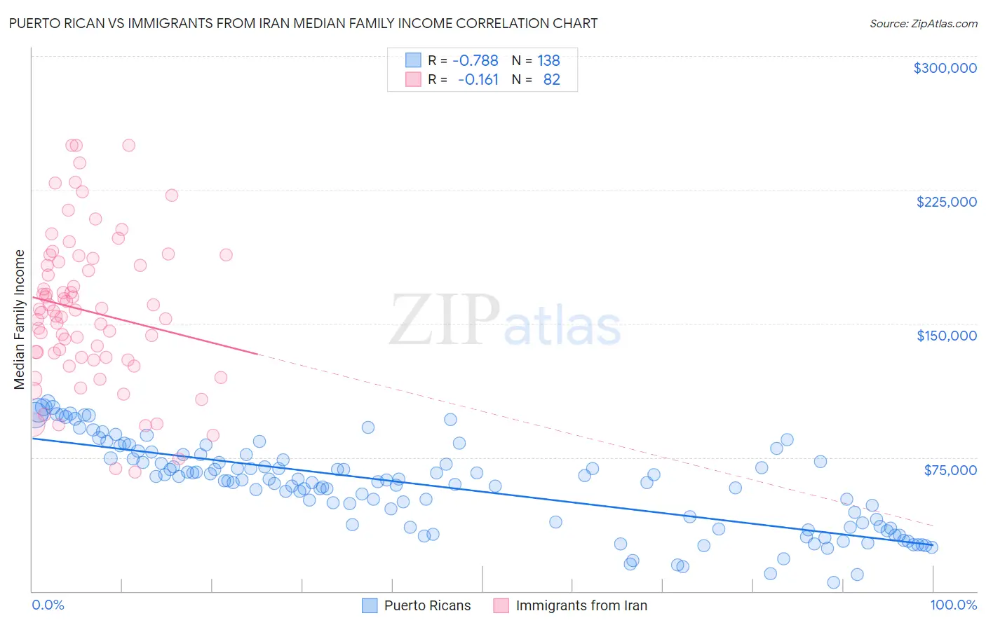 Puerto Rican vs Immigrants from Iran Median Family Income