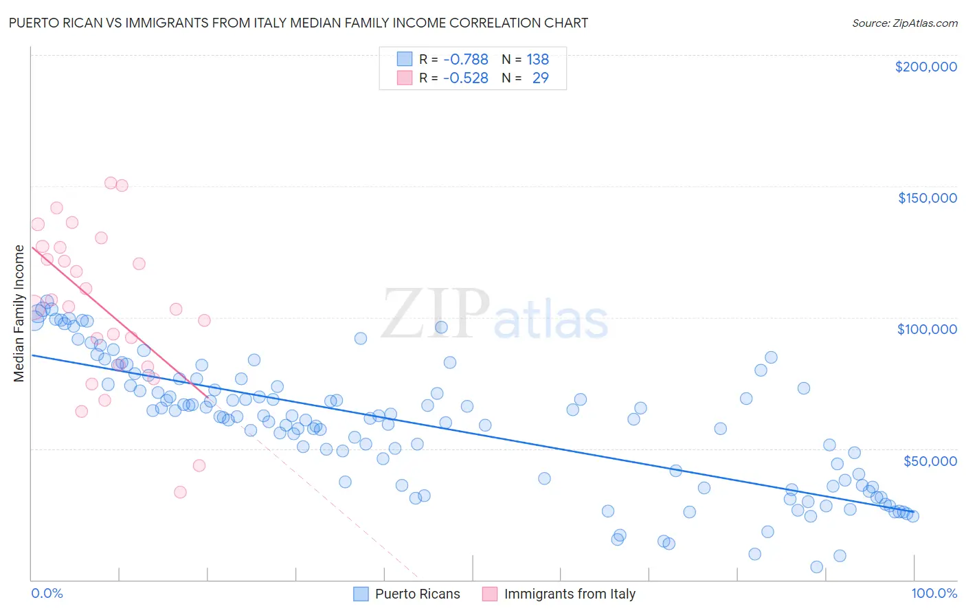 Puerto Rican vs Immigrants from Italy Median Family Income
