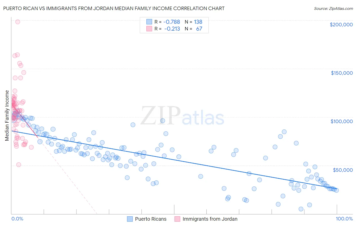 Puerto Rican vs Immigrants from Jordan Median Family Income