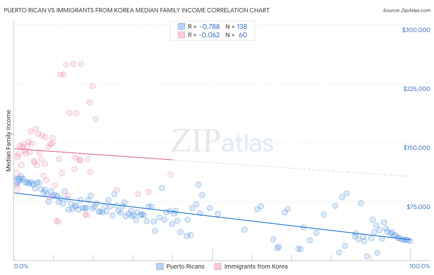 Puerto Rican vs Immigrants from Korea Median Family Income