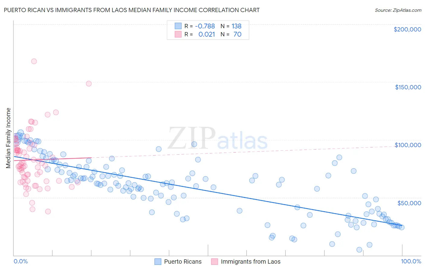 Puerto Rican vs Immigrants from Laos Median Family Income