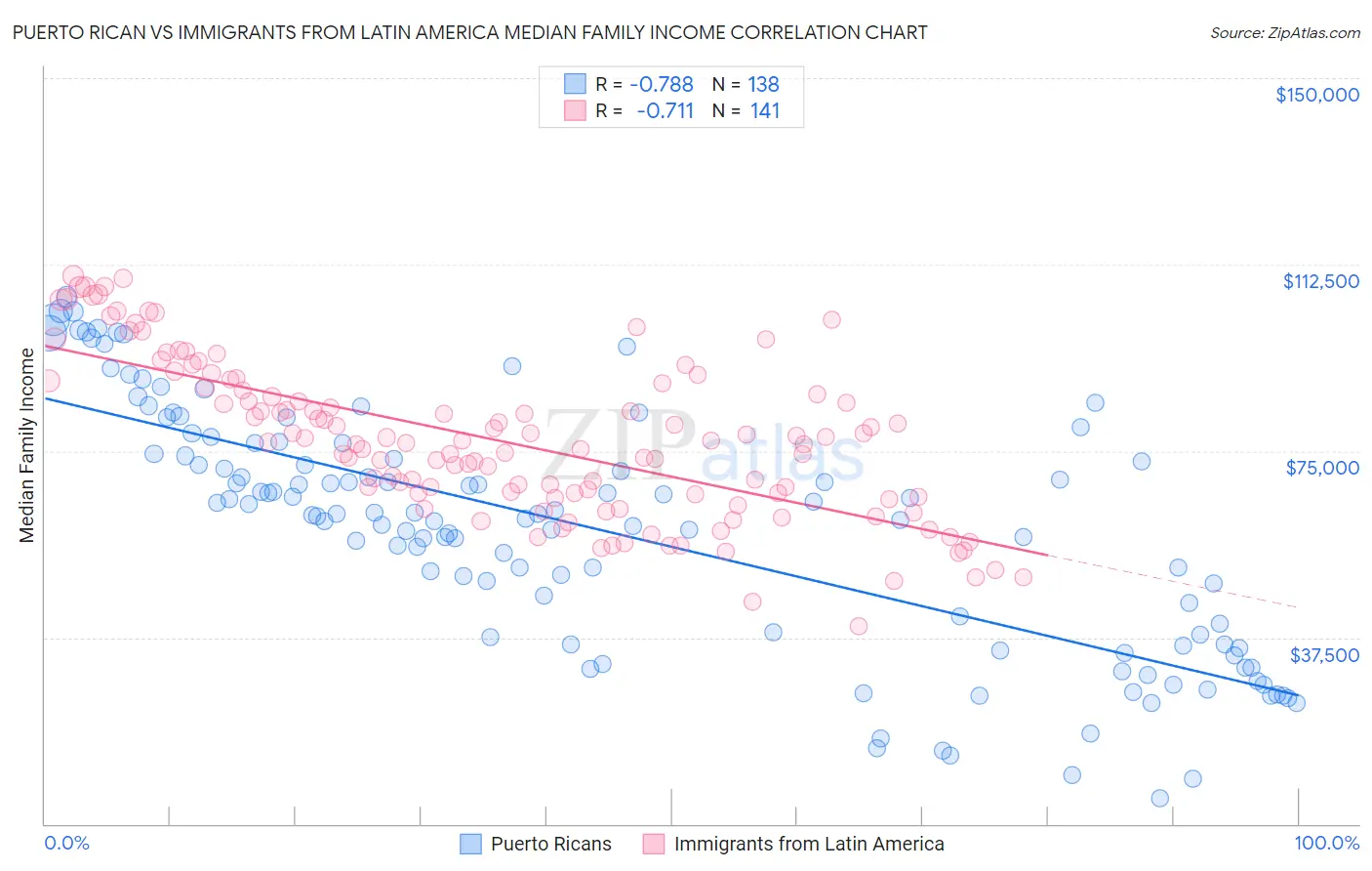 Puerto Rican vs Immigrants from Latin America Median Family Income