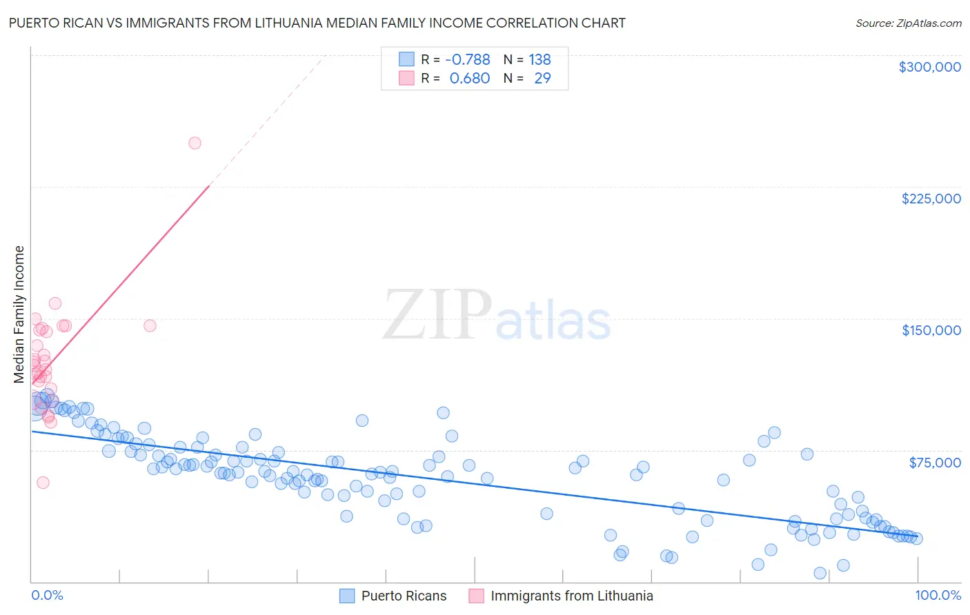 Puerto Rican vs Immigrants from Lithuania Median Family Income